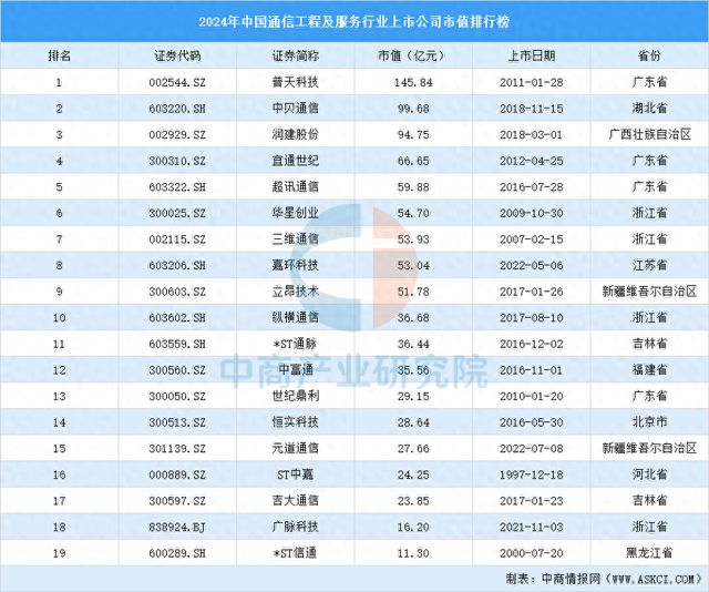 2024年中国通信工程及服务行业上市公司市值排行榜|旧版尊龙