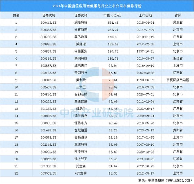 2024年中国通信应用增值行业上市公司市值排行榜