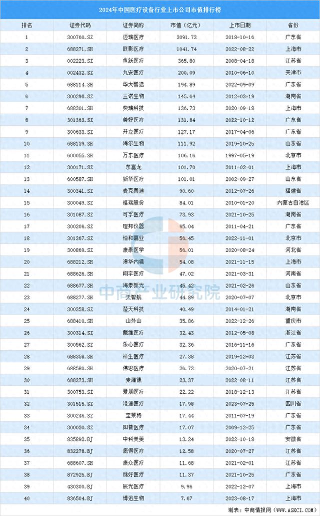 |ag尊龙凯时俱乐部2024年中国医疗设备行业上市公司市值排